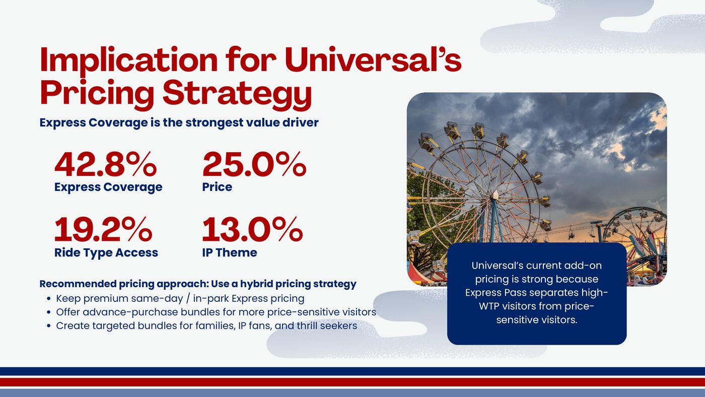 Conjoint attribute importance driving a pricing strategy